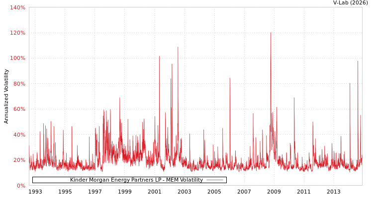 graph of Kinder Morgan Energy Partners LP MEM