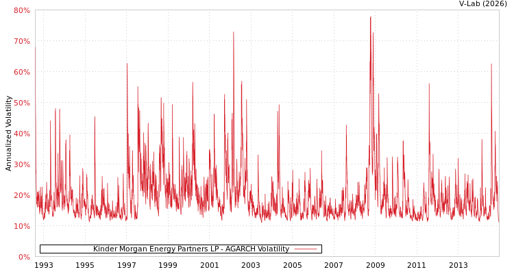 graph of Kinder Morgan Energy Partners LP AGARCH