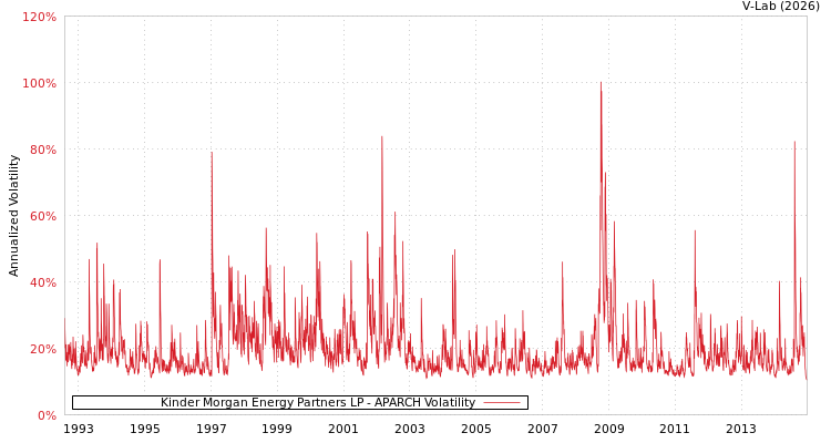 graph of Kinder Morgan Energy Partners LP APARCH