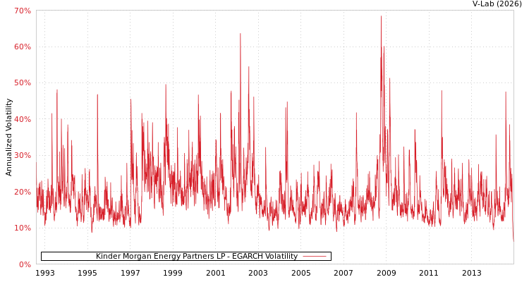 graph of Kinder Morgan Energy Partners LP EGARCH
