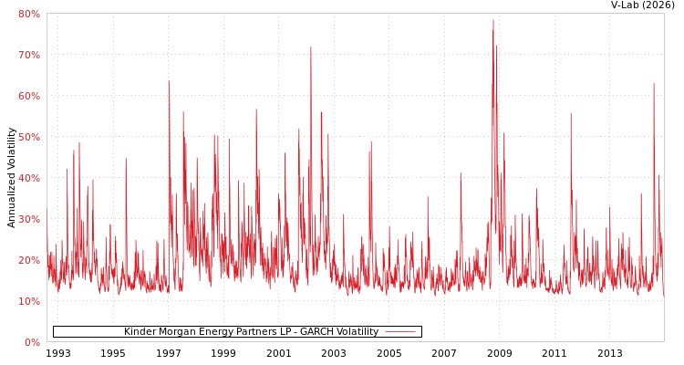 graph of Kinder Morgan Energy Partners LP GARCH