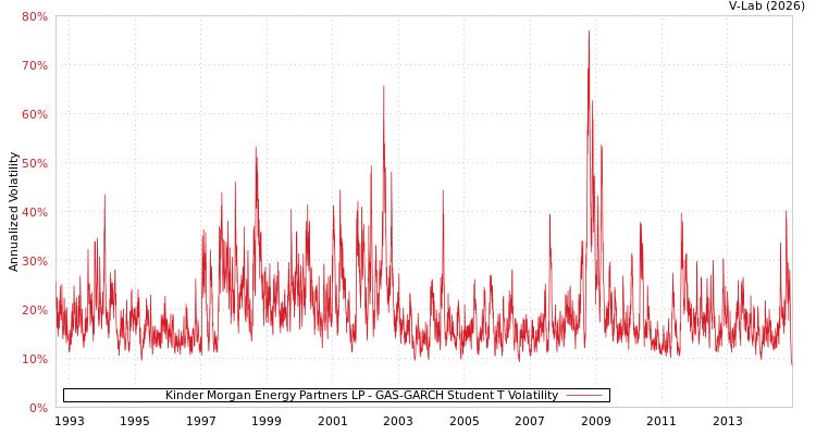graph of Kinder Morgan Energy Partners LP GAS-GARCH-T