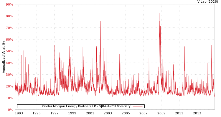 graph of Kinder Morgan Energy Partners LP GJR-GARCH