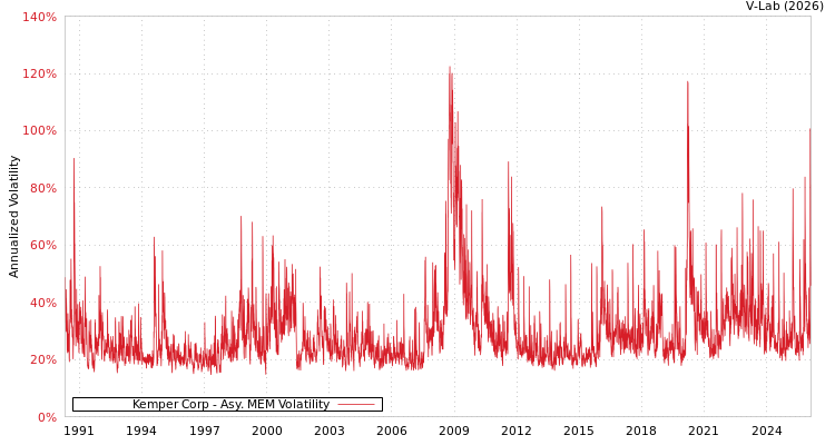 graph of Kemper Corp AMEM