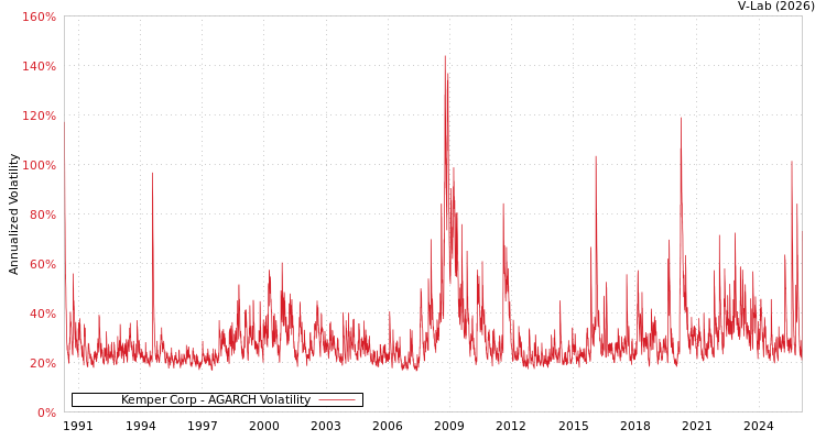 graph of Kemper Corp AGARCH