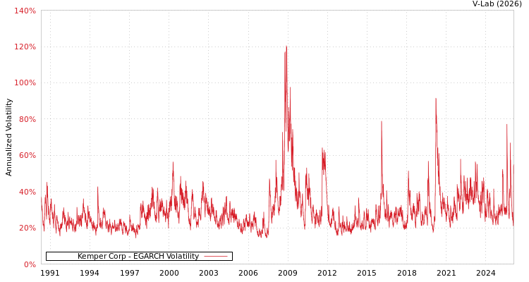 graph of Kemper Corp EGARCH