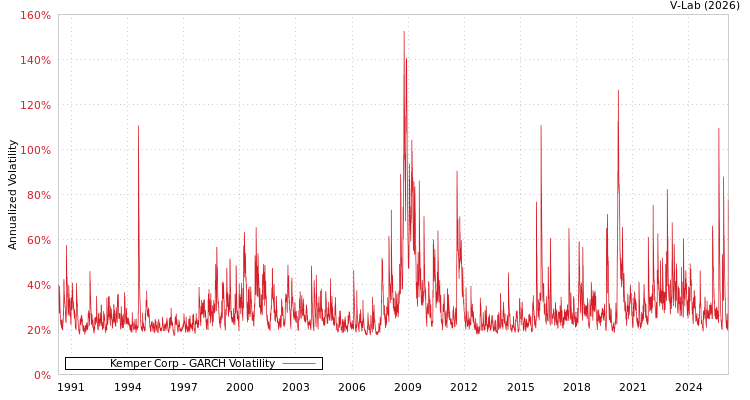 graph of Kemper Corp GARCH