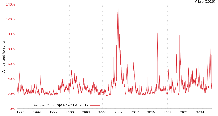 graph of Kemper Corp GJR-GARCH