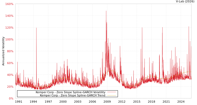 graph of Kemper Corp S0GARCH