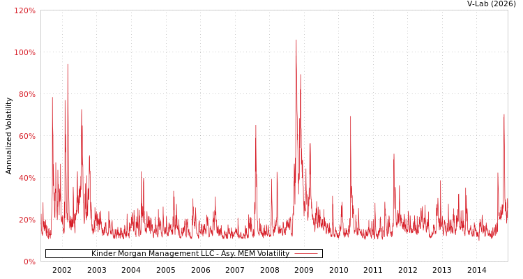graph of Kinder Morgan Management LLC AMEM