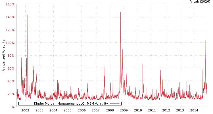 graph of Kinder Morgan Management LLC MEM