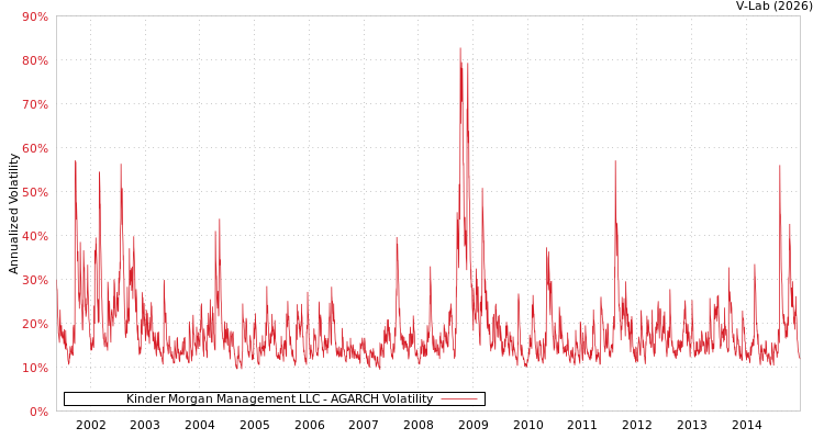 graph of Kinder Morgan Management LLC AGARCH