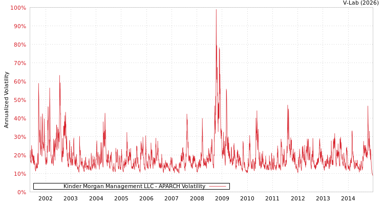 graph of Kinder Morgan Management LLC APARCH