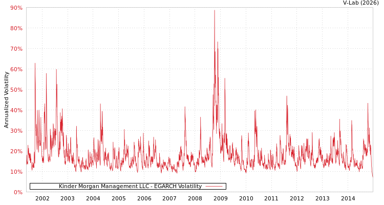graph of Kinder Morgan Management LLC EGARCH