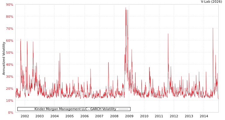 graph of Kinder Morgan Management LLC GARCH
