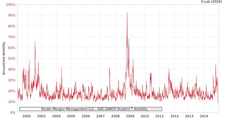 graph of Kinder Morgan Management LLC GAS-GARCH-T