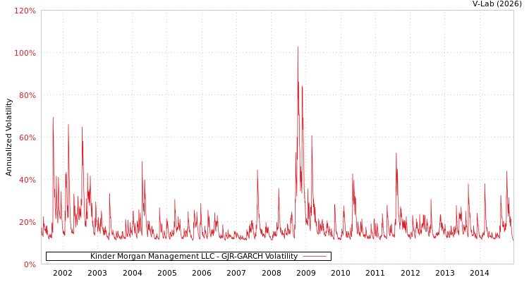 graph of Kinder Morgan Management LLC GJR-GARCH