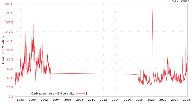 graph of CarMax Inc AMEM