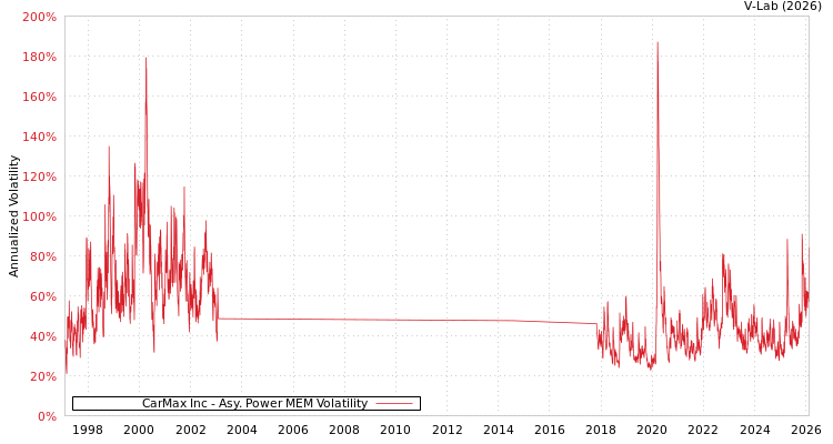 graph of CarMax Inc APMEM