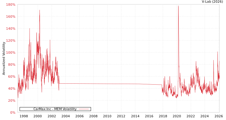 graph of CarMax Inc MEM