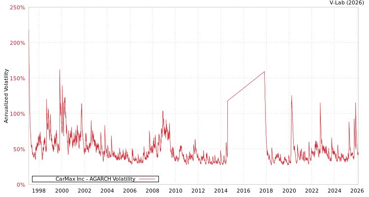graph of CarMax Inc AGARCH