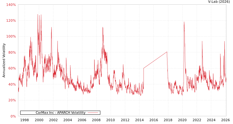 graph of CarMax Inc APARCH