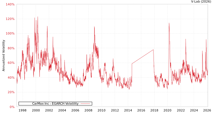graph of CarMax Inc EGARCH