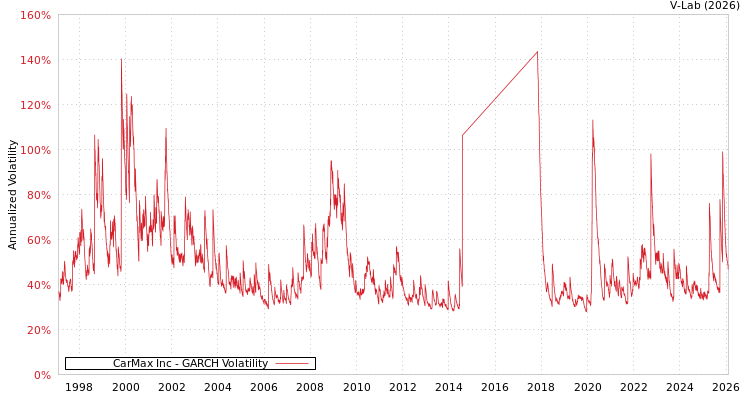 graph of CarMax Inc GARCH