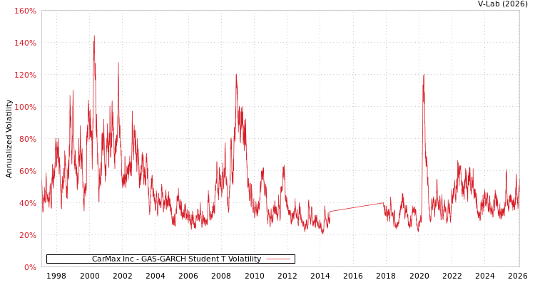 graph of CarMax Inc GAS-GARCH-T