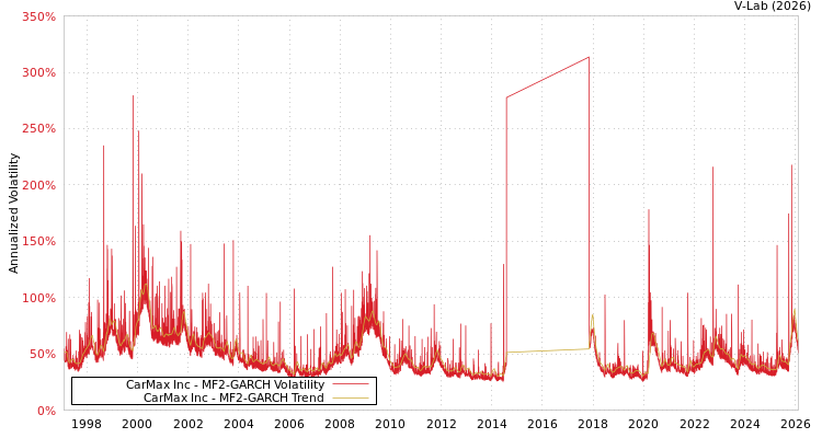 graph of CarMax Inc MF2-GARCH