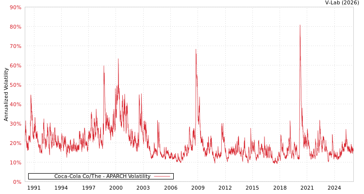 graph of Coca-Cola Co/The APARCH
