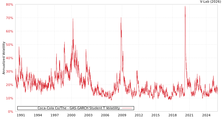 graph of Coca-Cola Co/The GAS-GARCH-T