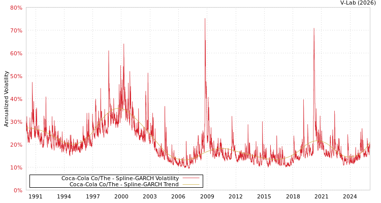 graph of 美国可口可乐公司 SGARCH