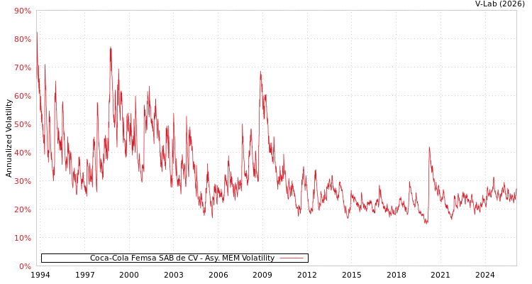 graph of Coca-Cola Femsa SAB de CV AMEM