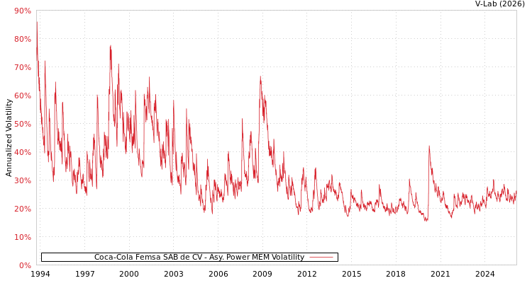 graph of Coca-Cola Femsa SAB de CV APMEM