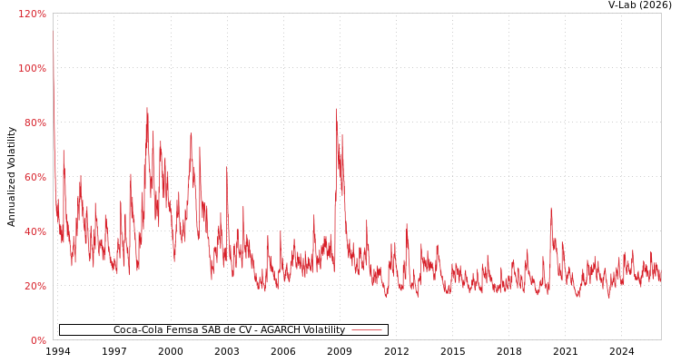 graph of Coca-Cola Femsa SAB de CV AGARCH