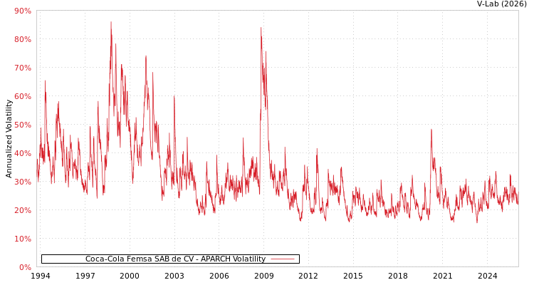 graph of Coca-Cola Femsa SAB de CV APARCH