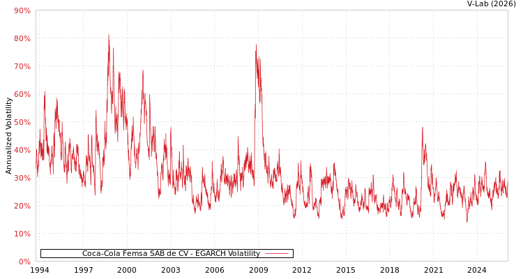 graph of Coca-Cola Femsa SAB de CV EGARCH