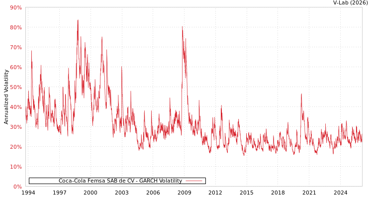 graph of Coca-Cola Femsa SAB de CV GARCH
