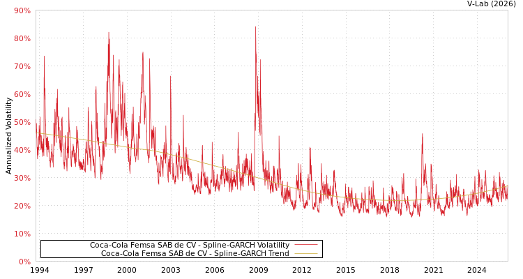 graph of Coca-Cola Femsa SAB de CV SGARCH