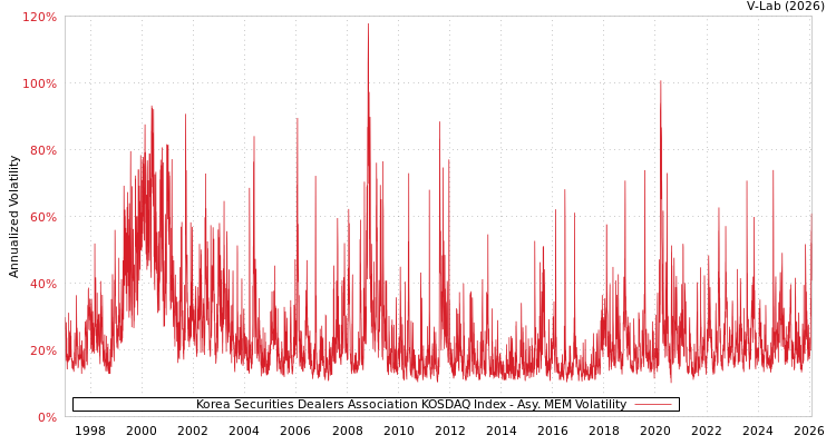 graph of Korea Securities Dealers Association KOSDAQ Index AMEM