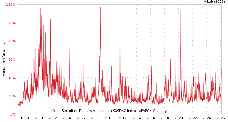 graph of Korea Securities Dealers Association KOSDAQ Index APARCH