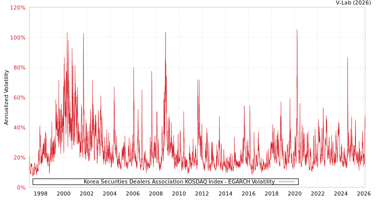 graph of Korea Securities Dealers Association KOSDAQ Index EGARCH
