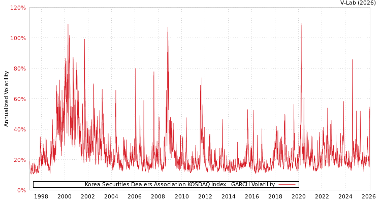 graph of Korea Securities Dealers Association KOSDAQ Index GARCH