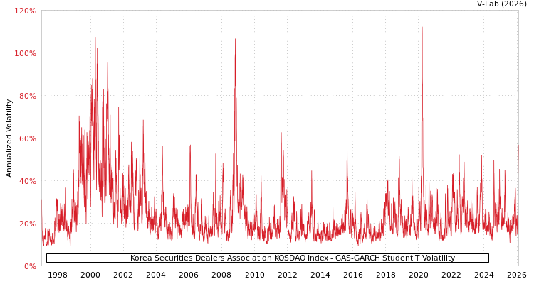 graph of Korea Securities Dealers Association KOSDAQ Index GAS-GARCH-T
