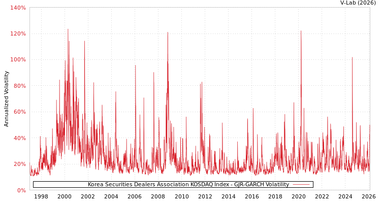 graph of Korea Securities Dealers Association KOSDAQ Index GJR-GARCH