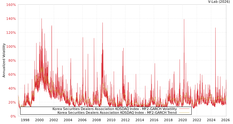 graph of Korea Securities Dealers Association KOSDAQ Index MF2-GARCH