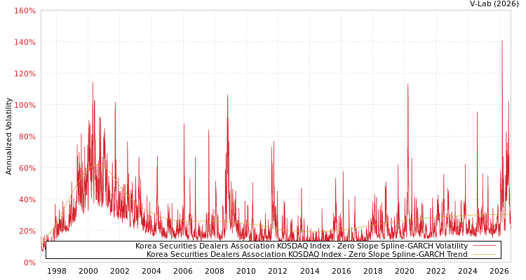 graph of Korea Securities Dealers Association KOSDAQ Index S0GARCH
