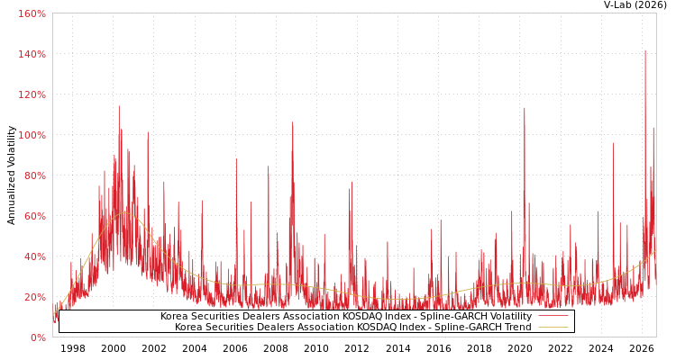 graph of Korea Securities Dealers Association KOSDAQ Index SGARCH