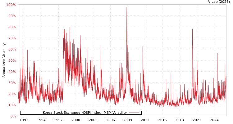 graph of Korea Stock Exchange KOSPI Index MEM